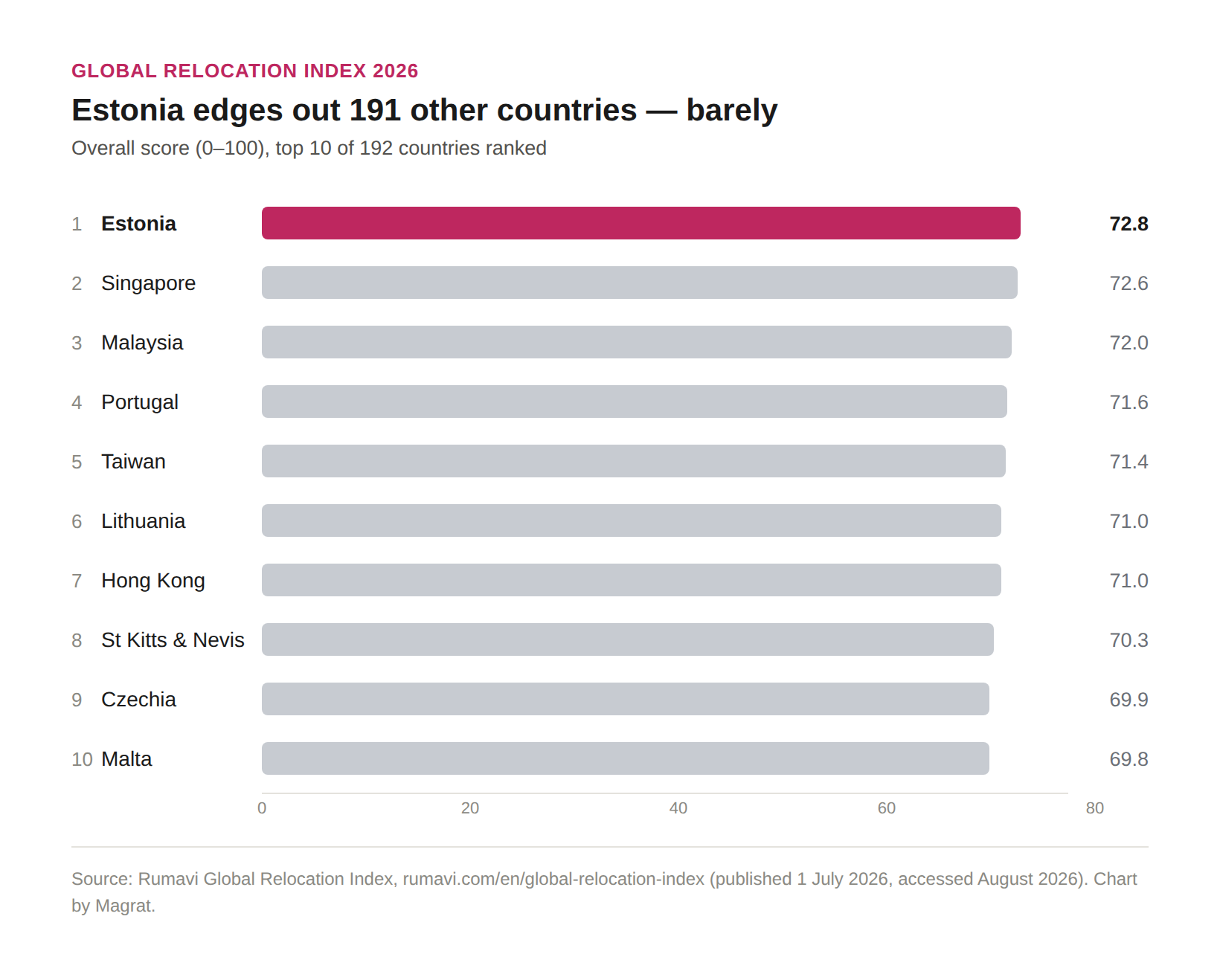 Global relocation index 2026 Estonia: Global relocation index 2026