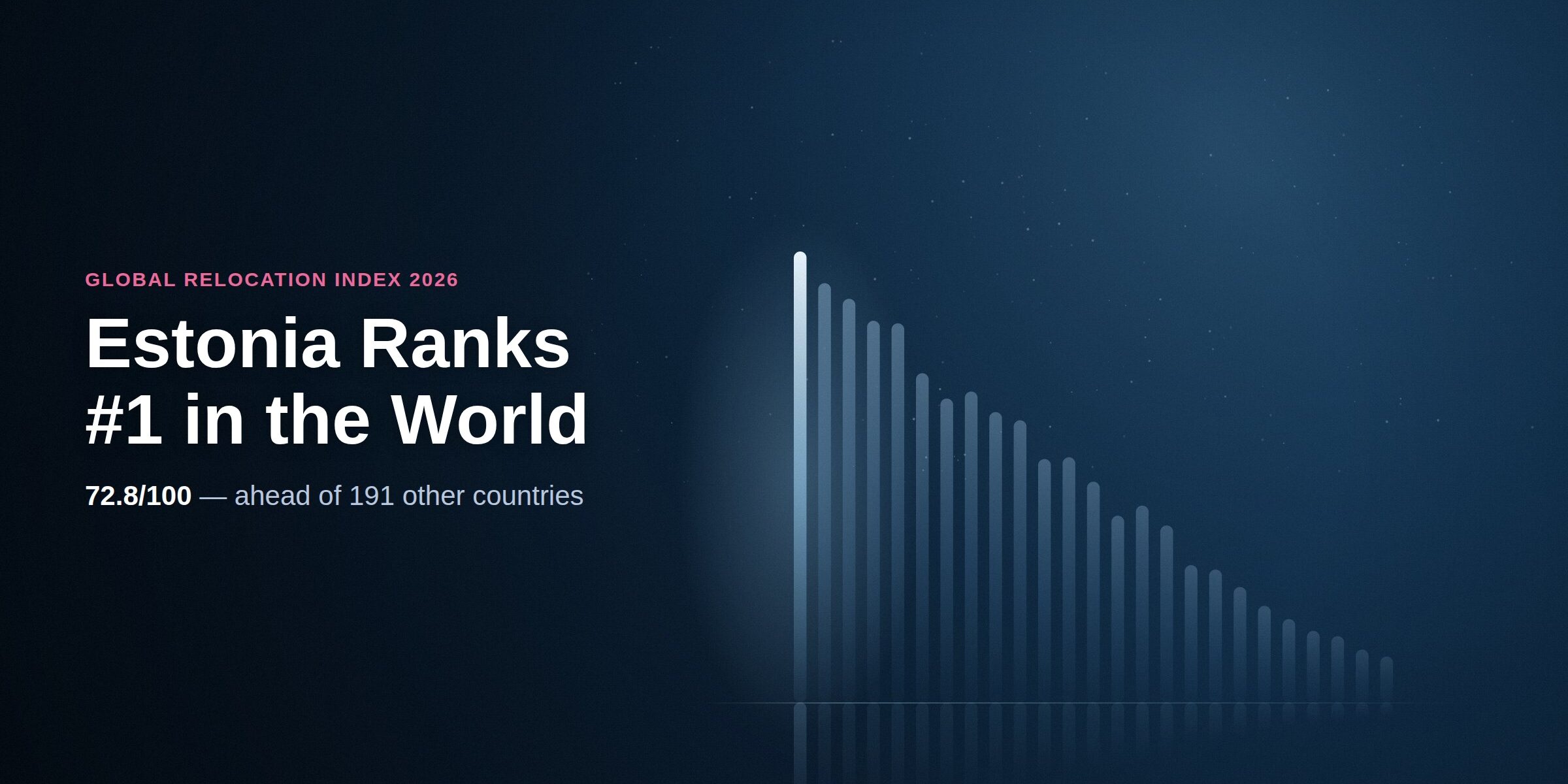 Estonia Ranks #1 in the Global Relocation Index 2026 Estonia ranks #1 in Rumavi's 2026 Global Relocation Index, scoring 72.8 out of 100 ahead of 191 other countries