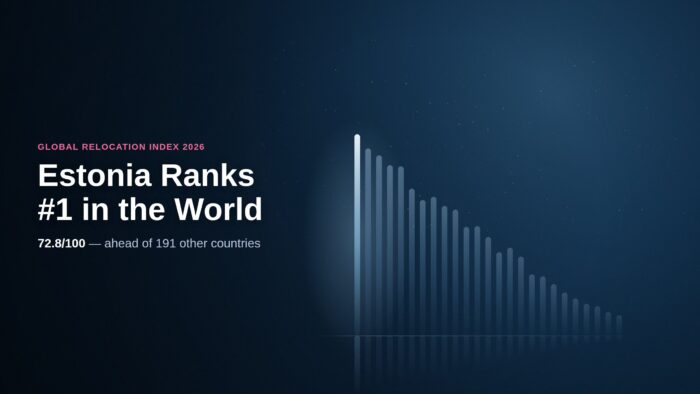 Estonia Ranks #1 in the Global Relocation Index 2026 Estonia ranks #1 in Rumavi's 2026 Global Relocation Index, scoring 72.8 out of 100 ahead of 191 other countries