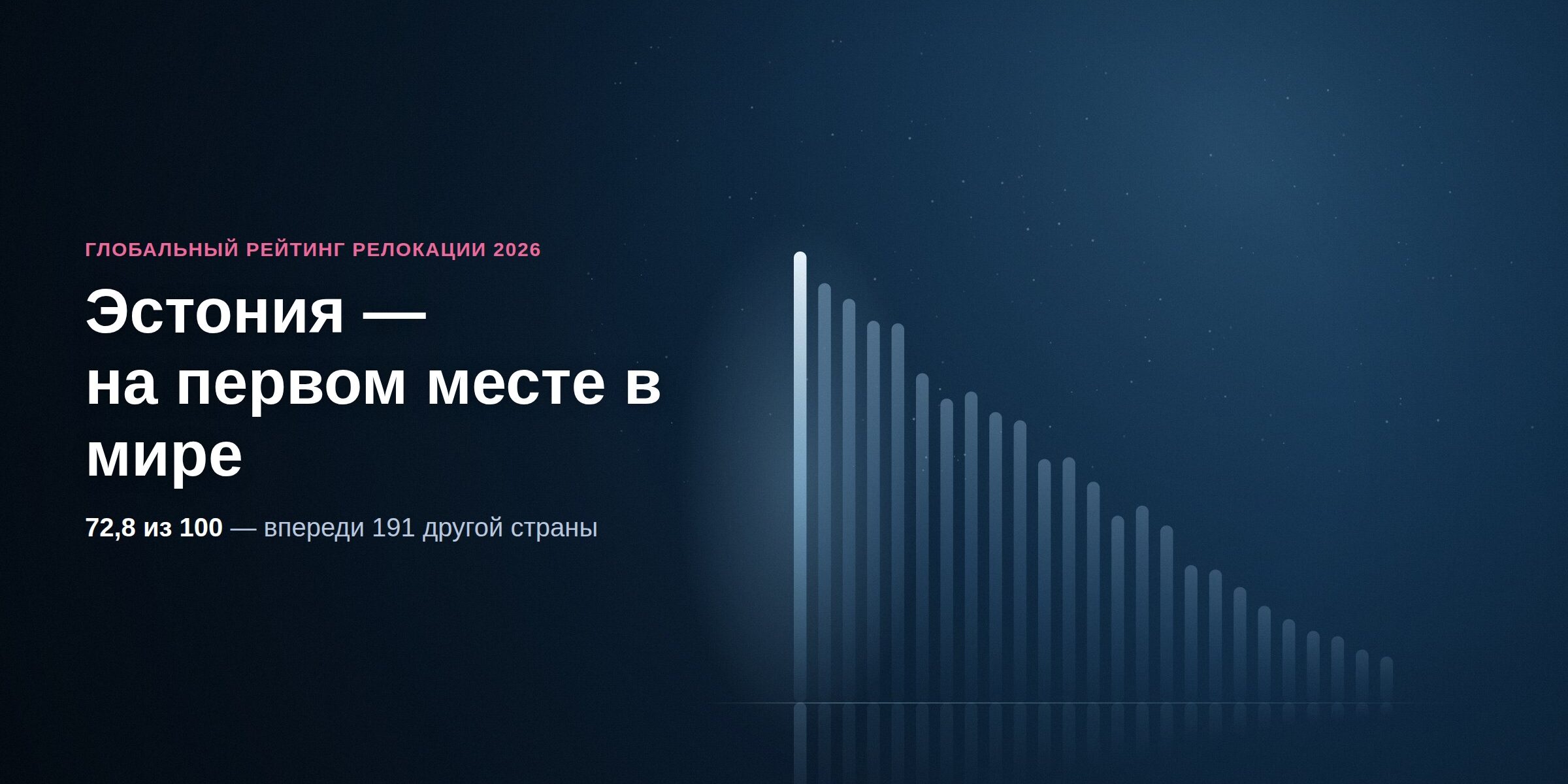 Эстония — на первом месте в мире | Глобальный рейтинг релокации 2026 Эстония заняла первое место в глобальном рейтинге релокации Rumavi 2026 года — 72,8 балла из 100, впереди 191 другой страны