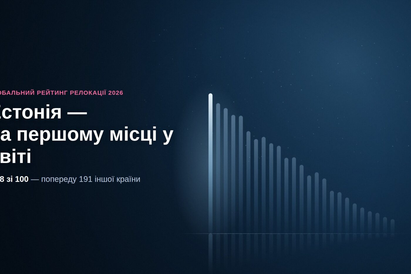 Естонія — на першому місці у світі | Глобальний рейтинг релокації 2026 Естонія посіла перше місце у глобальному рейтингу релокації Rumavi 2026 року — 72,8 бала зі 100, попереду 191 іншої країни