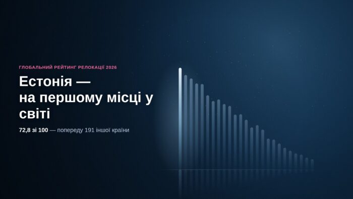 Естонія посіла перше місце у глобальному рейтингу релокації Rumavi 2026 року — 72,8 бала зі 100, попереду 191 іншої країни