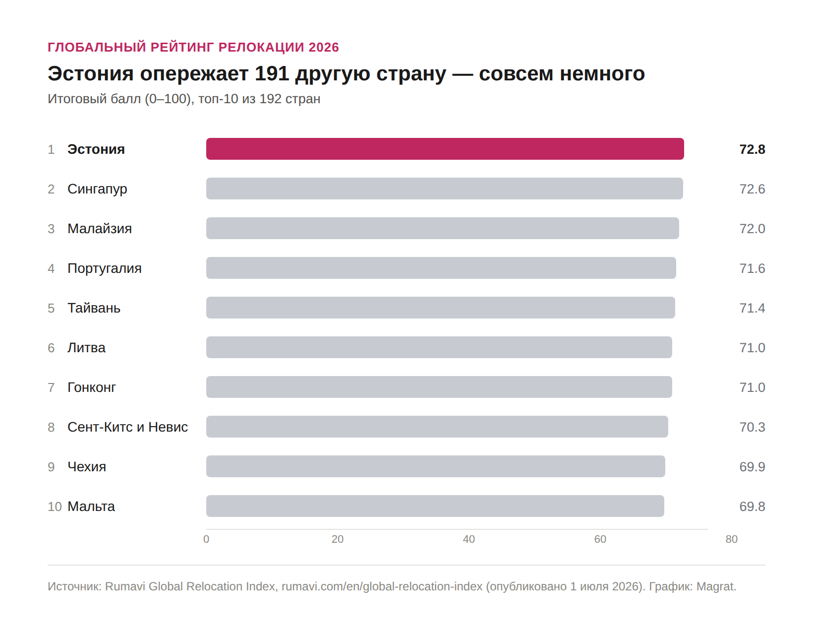 Топ-10 стран — Глобальный рейтинг релокации 2026 Диаграмма: топ-10 стран глобального рейтинга релокации 2026 по итоговому баллу, Эстония на первом месте с 72,8
