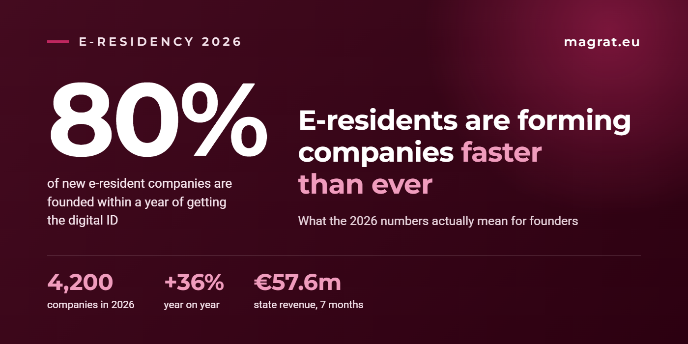 E-Residency 2026 figures: 80% of new e-resident companies formed within a year of the digital ID, 4,200 companies, €57.6m state revenue