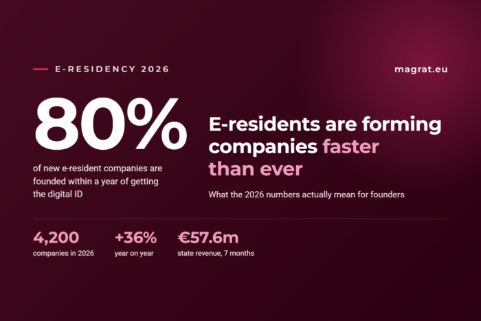 E-Residency company formation 2026 — key figures E-Residency 2026 figures: 80% of new e-resident companies formed within a year of the digital ID, 4,200 companies, €57.6m state revenue