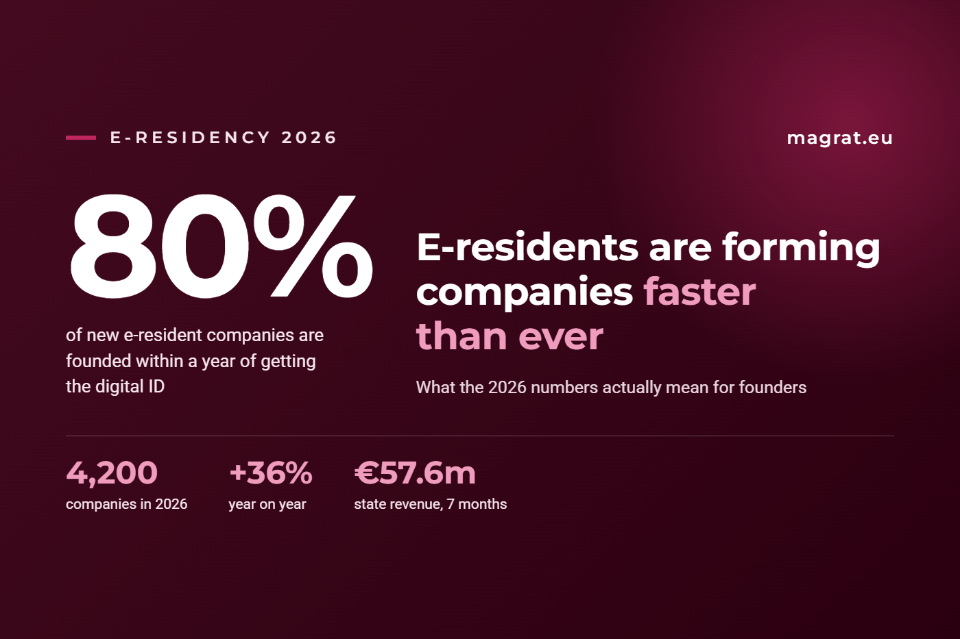 E-Residency company formation 2026 — key figures E-Residency 2026 figures: 80% of new e-resident companies formed within a year of the digital ID, 4,200 companies, €57.6m state revenue
